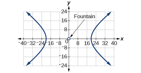 A graph displays a hyperbola centered at the origin (0,0), labeled 