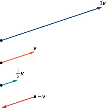 Showing the effect of scaling a vector: 3x, 1x, .5x, and -1x. The 3x is three times as long, the 1x stays the same, the .5x halves the length, and the -1x reverses the direction of the vector but keeps the length the same. The rest keep the same direction; only the magnitude changes.