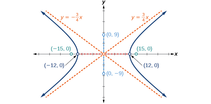 A hyperbola centered at the origin with vertices (±12, 0), foci (±15, 0), and asymptotes y = ±(3/4)x. Points (0, ±9) are on the conjugate axis.