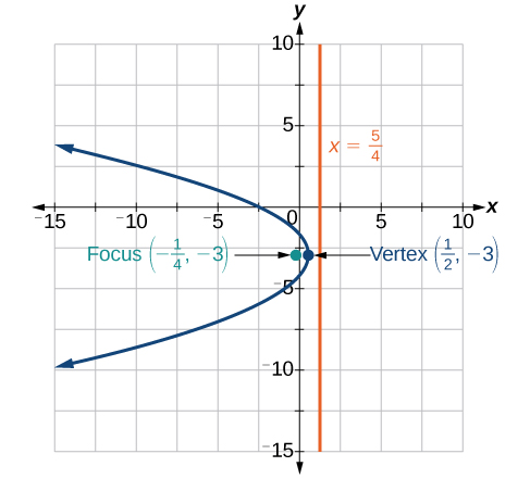 A graph displays a horizontal parabola opening left, with its vertex at (1/2, -3), focus at (-1/4, -3), and a vertical directrix line represented by x = 5/4.