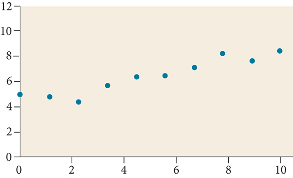 Scatter plot with a domain of 0 to 10 and a range of 4 to 9. The points are at (0,5); (2.1,4.2); (3.5,6); (4.5,6.5); (5.5,6.8); (7,7.4); (8,8.5); (9,8); and (10,9).