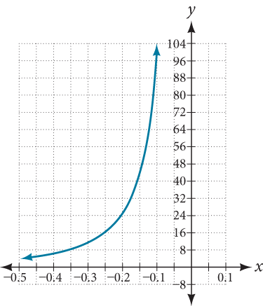 Graph of the equation from [-0.5, -0.1].