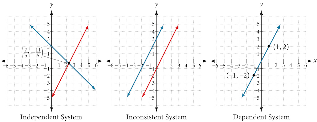 This image presents three graphs, each depicting a different type of linear system. The first graph on the left shows an