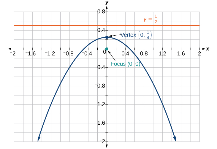 A downward-opening parabola is graphed. Its vertex is at (0, 1/4) and its focus is at (0, 0). The directrix is the horizontal line y = 1/2, shown above the vertex.