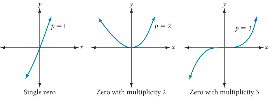 Graph of f(x)=(x+3)(x-2)^2(x+1)^3.