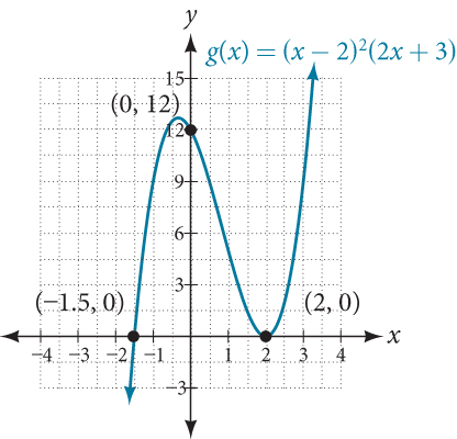 Graph of f(x)=x^3-5x^2-x+5 with its three intercepts (-1, 0), (1, 0), and (5, 0).