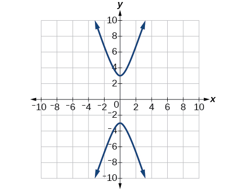 A graph showing two parabolas. The upper parabola opens upwards with its vertex at (0, 3), and the lower parabola opens downwards with its vertex at (0, -3). Both are symmetric about the y-axis.