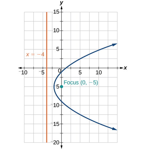 A graph of a parabola plotted on a coordinate plane. The x-axis ranges from -10 to 15, and the y-axis ranges from -20 to 15. A blue curve represents the parabola, which opens horizontally to the right. A green dot marks the focus of the parabola at the coordinates (0, -5). An orange vertical line, labeled 
