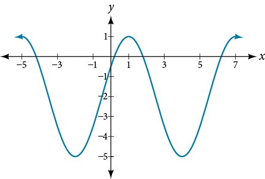 A graph of 3cos(pi/3x-pi/3)-2. Graph has amplitude of 3, period of 6, range of [-5,1].