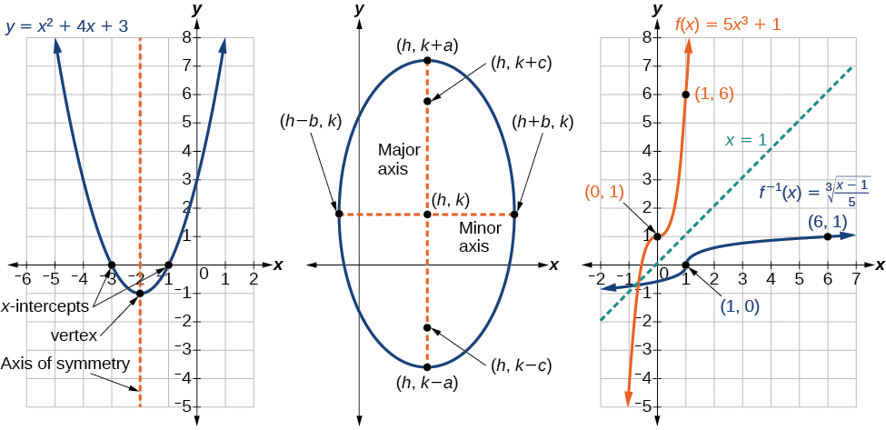 Graphs illustrate a parabola's features, an ellipse's axes, and a function alongside its inverse, demonstrating key concepts in coordinate geometry and function transformation.