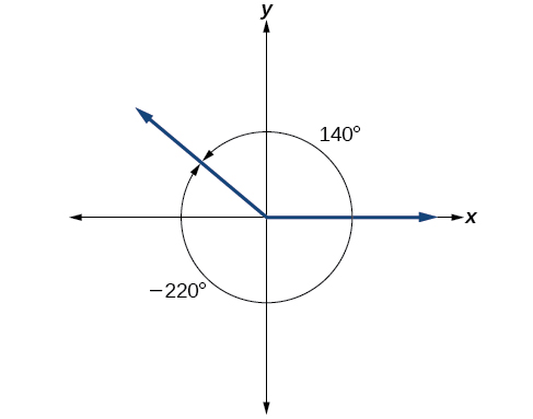 A graph showing the equivalence between a 140 degree angle and a negative 220 degree angle. The 140 degrees angle is a counterclockwise rotation where the 220 degree angle is a clockwise rotation.