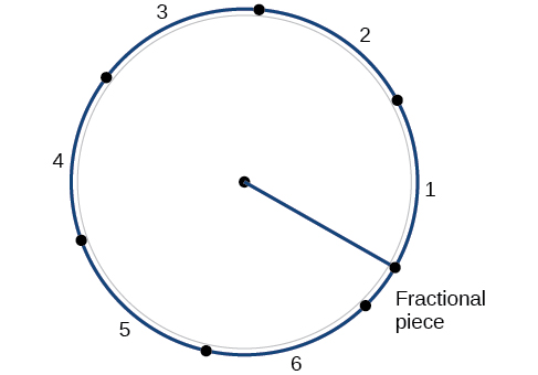 Illustration of a circle showing the number of radians in a circle. A circle with points on it and between two points in counterclockwise rotation is a number which represents how many radians in that arc.