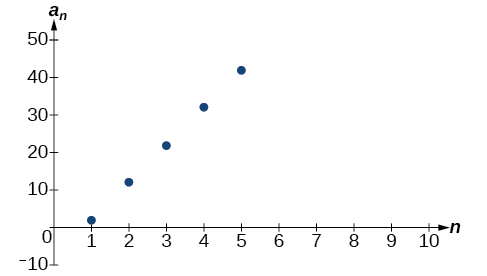 Graph of the arithmetic sequence. The points form a positive line.