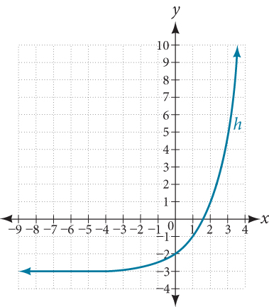 A graph displays an exponential function h, characterized by a left-to-right increasing curve. It approaches a horizontal asymptote at y=-3 for negative x, and rises steeply for positive x.