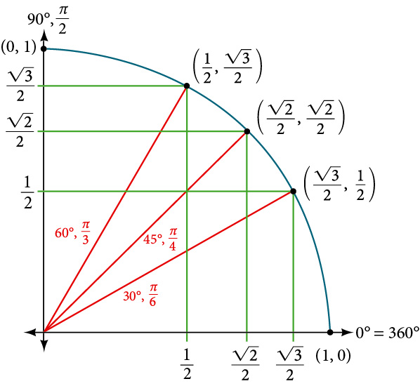 Graph of a quarter circle with angles of 0, 30, 45, 60, and 90 degrees inscribed. Equivalence of angles in radians shown. Points along circle are marked. 