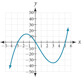 Graph of f(x)=-x^3+x^2+2x.