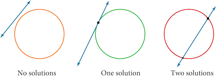 An illustration showing the three possible numbers of intersection points between a line and a circle: zero (no solutions), one (a tangent line), or two (a secant line).