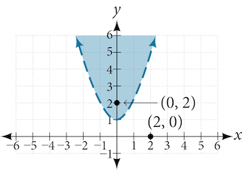 A graph illustrating the inequality y > x^2 + 1, where the region above a dashed parabola with vertex (0, 1) is shaded. Points (0, 2) and (2, 0) are labeled on the graph.