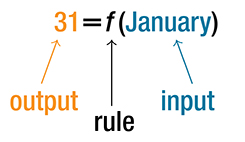 The function 31 = f(January) where 31 is the output, f is the rule, and January is the input.