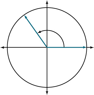 Graph of a circle with a 2pi/3 radians angle inscribed.