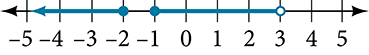 Line graph of -2<=x, -1<=x<3.