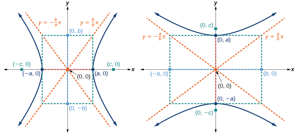 The left graph displays a hyperbola centered at the origin with a horizontal transverse axis. Its vertices are at (±a, 0), foci at (±c, 0), and its asymptotes are given by the equations y = ±(b/a)x. An auxiliary dashed rectangle, defined by x = ±a and y = ±b, is shown, with the asymptotes passing through its corners. The right graph illustrates a hyperbola centered at the origin with a vertical transverse axis. Its vertices are at (0, ±a), foci at (0, ±c), and its asymptotes are given by the equations y = ±(a/b)x. An auxiliary dashed rectangle, defined by x = ±b and y = ±a, is also shown, with the asymptotes passing through its corners.