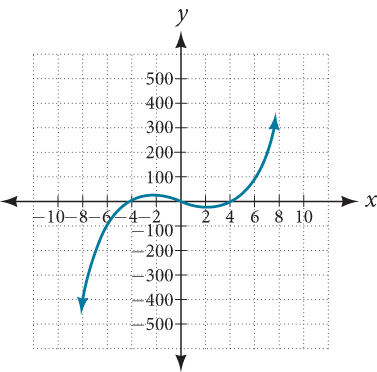 A graph on a coordinate plane displays a cubic function. The x-axis ranges from -10 to 10, and the y-axis ranges from -500 to 500. The blue curve illustrates the function, starting from approximately (-7, -400), increasing to a local maximum near (-1, 50), then decreasing to a local minimum near (3, -50), and finally increasing again, passing through (0, 0), (2, 0) and approximately (7, 300).