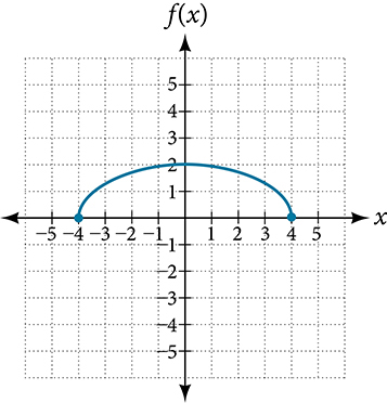 Graph of a vertically stretch half-circle.