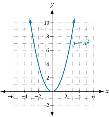 Graph of y=x^2.