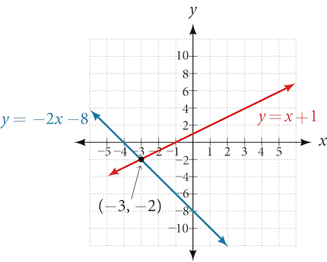 This image displays a Cartesian coordinate system with grid lines, an x-axis, and a y-axis. Two linear equations are plotted. The first line is red and labeled