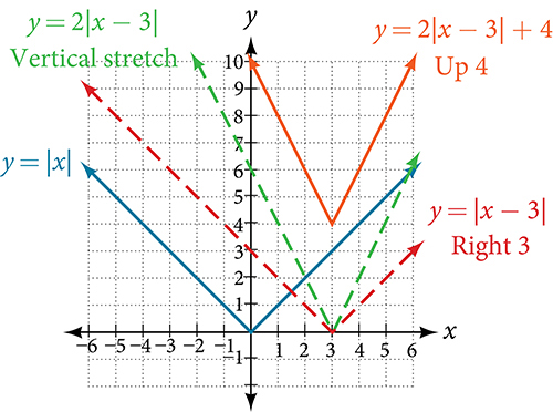 Graph of the different types of transformations for an absolute function.