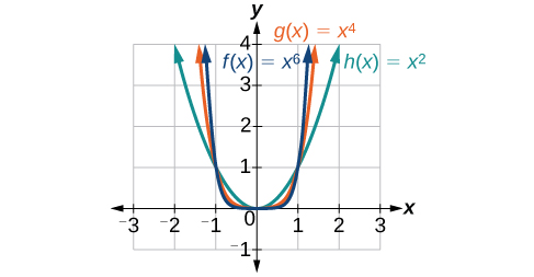 Graph of three functions, h(x)=x^2 in green, g(x)=x^4 in orange, and f(x)=x^6 in blue.