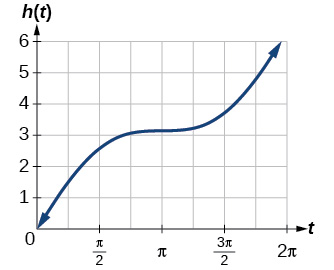 This image displays a graph of the function h(t) versus t. The horizontal axis represents t, ranging from 0 to 2π, with key markers at π/2, π, and 3π/2. The vertical axis represents h(t), ranging from 0 to 6. The curve starts at the origin (0,0) and rises continuously to approximately (2π, 6). The function exhibits an initial period of increasing slope, followed by a region where the slope decreases (around t=π, where h(t) is about 3), indicating a slowing rate of increase, and then the slope increases again, showing an accelerating rate of increase towards the end of the interval.