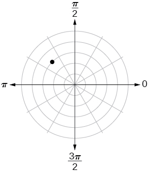 Polar coordinate system with a point located on the third concentric circle and midway between pi/2 and pi in the second quadrant. 