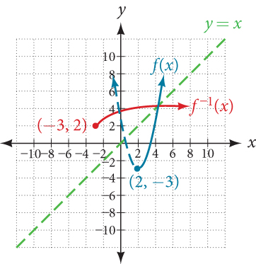 Graph of a parabolic function with half of its inverse.