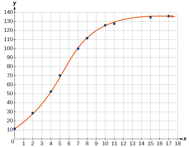 A graph with an x-axis labeled from 0 to 18 and a y-axis labeled from 0 to 140. An orange S-shaped curve is plotted, starting near (0, 11), increasing steeply through points such as (2, 29), (4, 53), (5, 70), (7, 100), (8, 112), and (10, 126), and then flattening out as it approaches a maximum y-value around 135-136, with data points at (11, 128) and (15, 134). The curve suggests logistic growth.