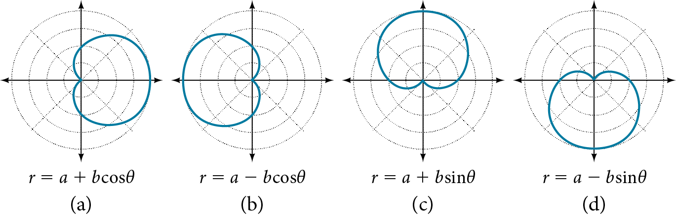 Graph of four cardioids. (A) is r = a + bcos(theta). Cardioid extending to the right. (B) is r=a-bcos(theta). Cardioid extending to the left. (C) is r=a+bsin(theta). Cardioid extending up. (D) is r=a-bsin(theta). Cardioid extending down.
