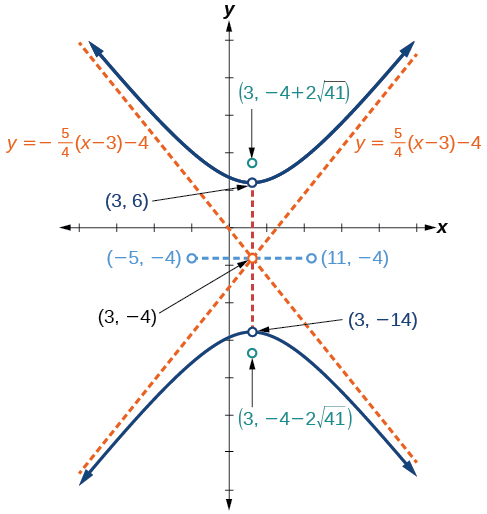 A graph depicts a hyperbola opening along the y-axis, centered at the point (3, -4). The upper branch has a vertex at (3, 6) and a focus at (3, -4 + 2 sqrt(41)). The lower branch has a vertex at (3, -14) and a focus at (3, -4 - 2 sqrt(41)). The asymptotes are represented by dashed orange lines with equations y = (5/4)(x-3)-4 and y = -(5/4)(x-3)-4. A horizontal dashed blue line passes through the center at y = -4, with points (-5, -4) and (11, -4) marked on it. A vertical dashed red line passes through the center at x = 3, intersecting the vertices and foci.