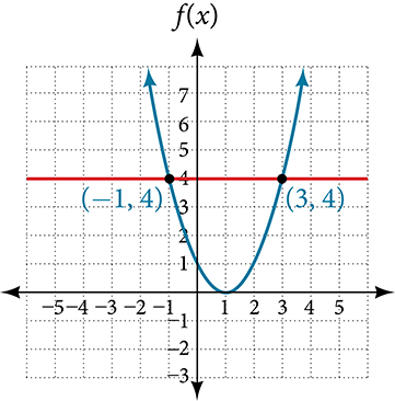 Graph of an upward-facing parabola with a vertex at (0,1) and labeled points at (-1, 4) and (3,4). A line at y = 4 intersects the parabola at the labeled points.