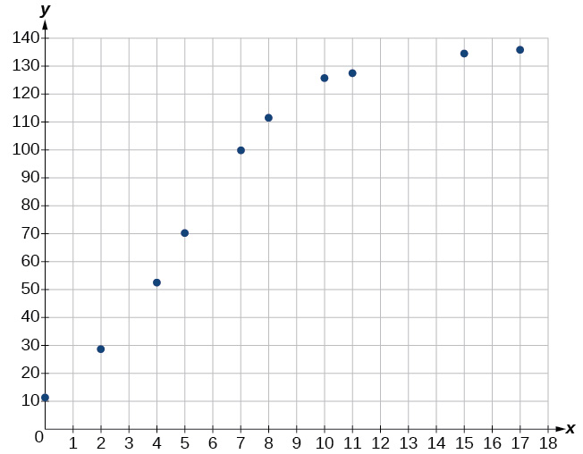 A scatter plot shows ten data points on a grid with an x-axis from 0 to 18 and a y-axis from 0 to 140. The points exhibit a strong increasing trend.