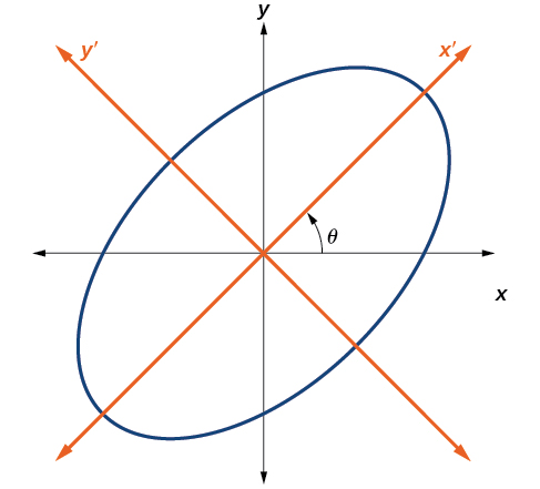 An ellipse centered at the origin, aligned with a rotated coordinate system (x', y') that is at an angle θ with respect to the standard (x, y) coordinate system.