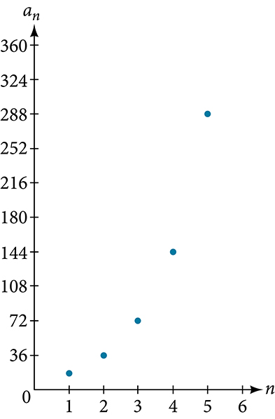 Graph of the geometric sequence.