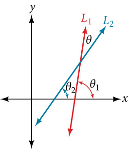 Diagram of two non-vertical intersecting lines L1 and L2 also intersecting the x-axis. The acute angle formed by the intersection of L1 and L2 is theta. The acute angle formed by L2 and the x-axis is theta 1, and the acute angle formed by the x-axis and L1 is theta 2.
