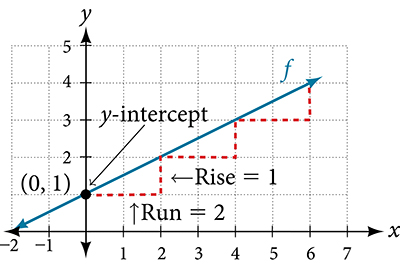 This graph shows how to calculate the rise over run for the slope on an x, y coordinate plane.  The x-axis runs from negative 2 to 7. The y-axis runs from negative 2 to 5. The line extends right and upward from point (0,1), which is the y-intercept.  A dotted line extends two units to the right from point (0, 1) and is labeled Run = 2.  The same dotted line extends upwards one unit and is labeled Rise =1.