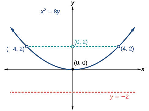 The graph of the parabola x^2=8y, centered at the origin (0,0), with its focus at (0,2) and directrix at y=-2. The points (-4,2) and (4,2) on the parabola are also indicated.