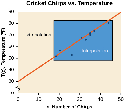 Scatter plot, showing the line of best fit. It is titled 'Cricket Chirps Vs Air Temperature'. The x-axis is 'c, Number of Chirps', and the y-axis is 'T(c), Temperature (F)'. The area around the scattered points is enclosed in a box labeled: Interpolation. The area outside of this box is labeled: Extrapolation.