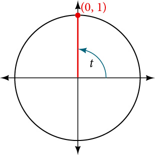 Graph of circle with angle of t inscribed. Point of (0, 1) is at intersection of terminal side of angle and edge of circle.