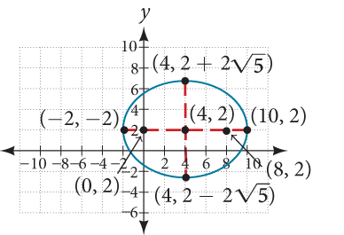 A graph of an ellipse centered at (4, 2) on a Cartesian coordinate system. The horizontal major axis extends from (-2, 2) to (10, 2), and the vertical minor axis from (4, 2 - 2
5) to (4, 2 + 2
5). Foci are at (0, 2) and (8, 2).