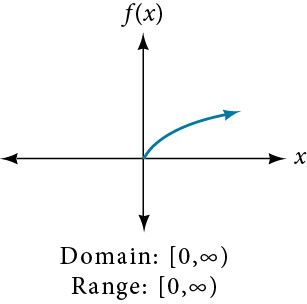 Square root function f(x)=sqrt(x).